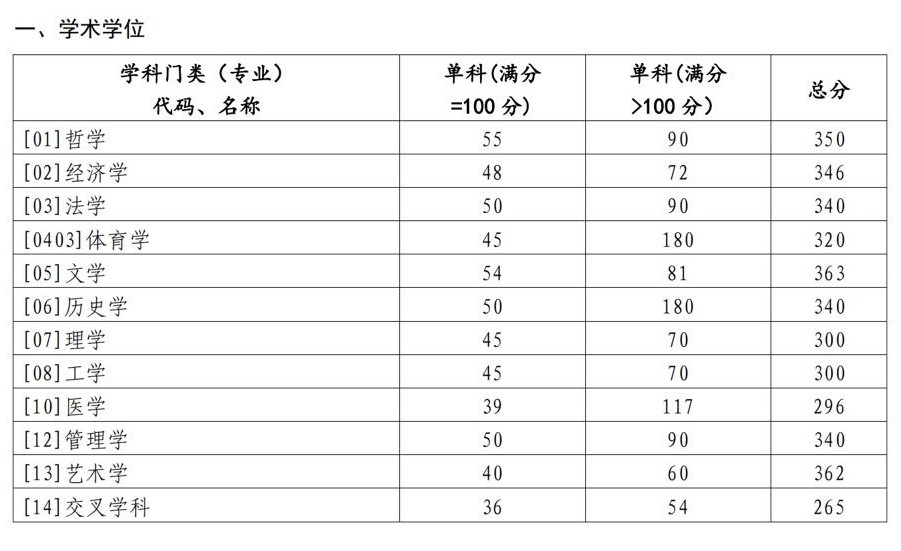 2024年山东大学研讨生分数线一览表（含2023年积年）