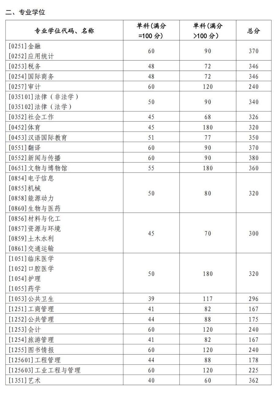 2024年山东大学研讨生分数线一览表（含2023年积年）