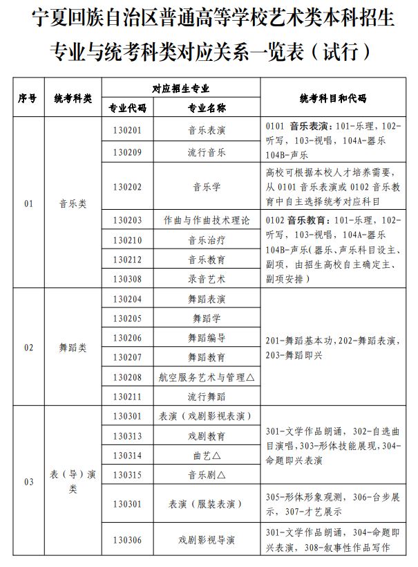 宁夏艺考有哪些专业,宁夏艺术统考选甚么专业?