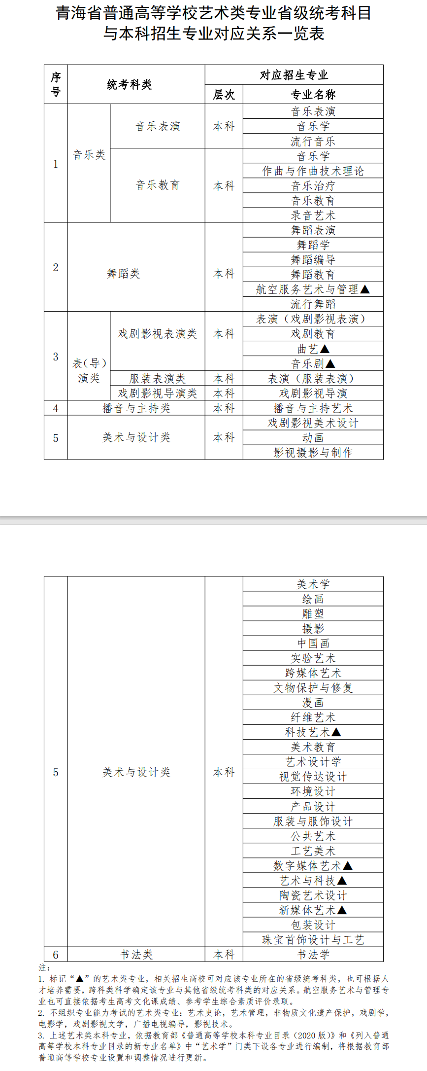 青海艺考有哪些专业,青海艺术统考选甚么专业?