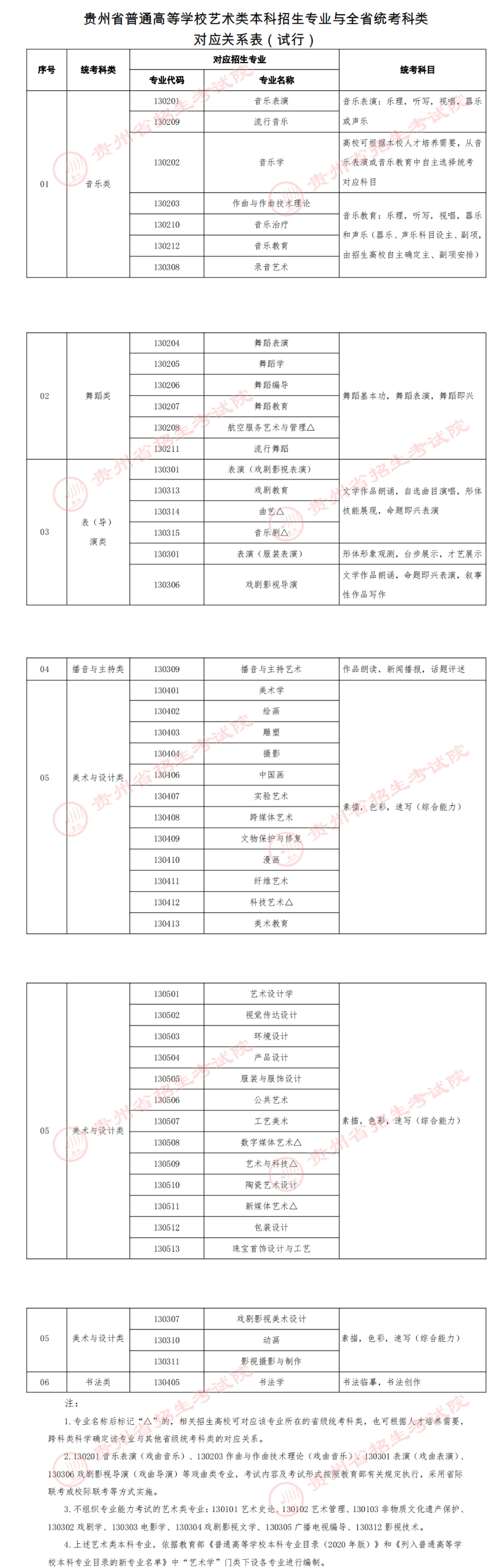 贵州艺考有哪些专业,贵州艺术统考选甚么专业？