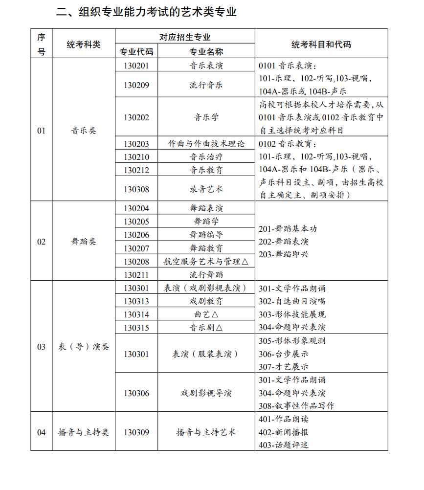 云南艺考有哪些专业,云南艺术统考选甚么专业？