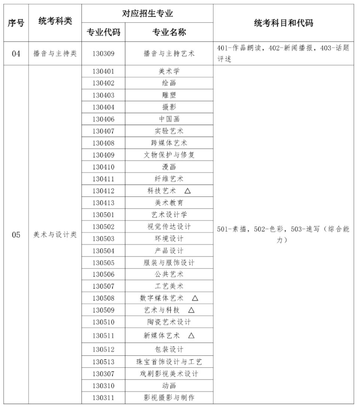 湖北艺考有哪些专业,湖北艺术统考选甚么专业？