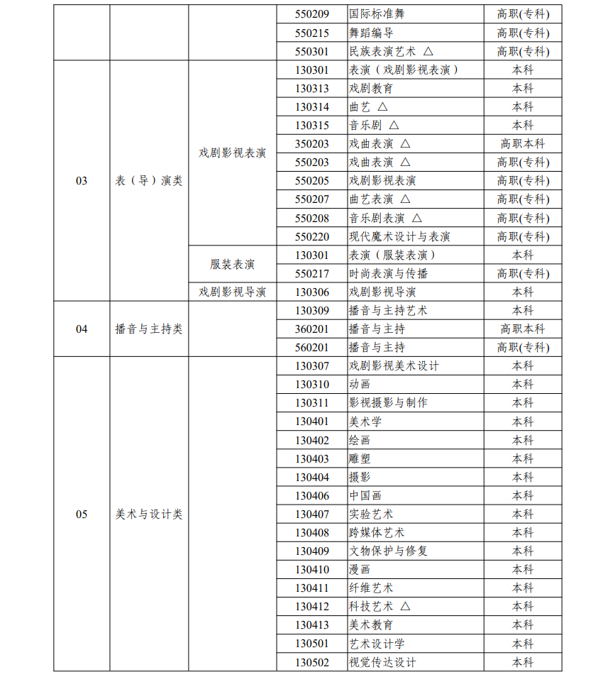 浙江艺考有哪些专业,浙江艺术统考选甚么专业?