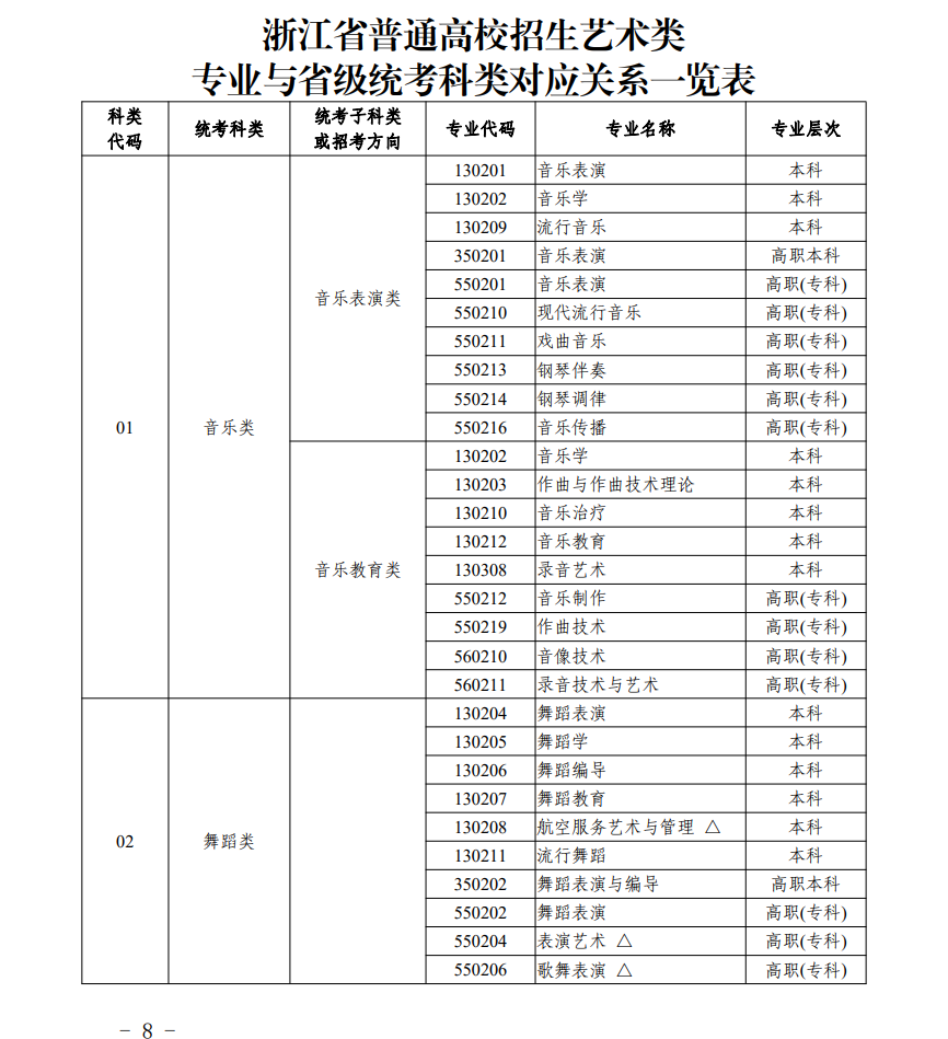 浙江艺考有哪些专业,浙江艺术统考选甚么专业?