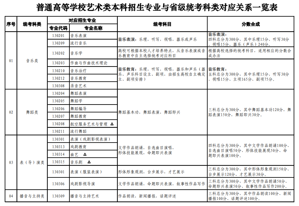 山东艺考有哪些专业,山东艺术统考选甚么专业？