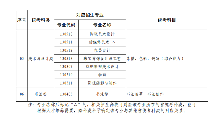 广东艺考有哪些专业,广东艺术统考选甚么专业？