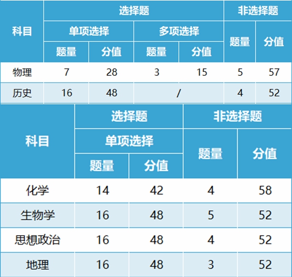 新高考2024年九省联考各科试卷布局