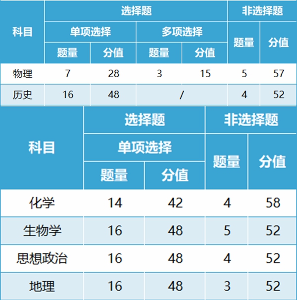 新高考2024年九省联考各科试卷布局