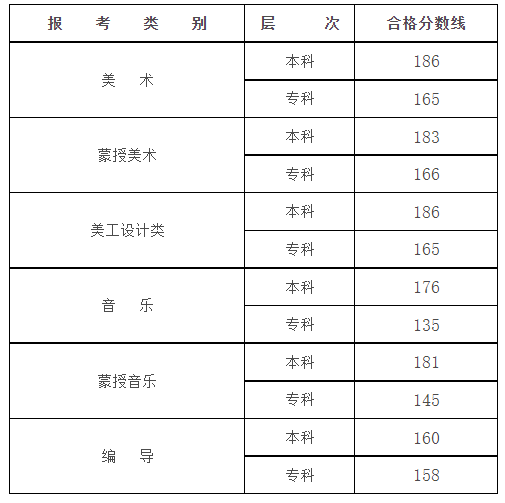 2024年内蒙古艺术统考及格分数线(含2022-2023积年)