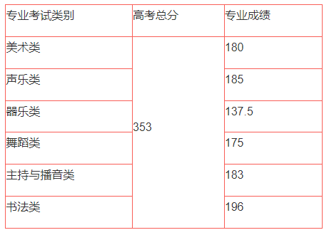 2024年海南艺术统考及格分数线（含2022-2023积年）