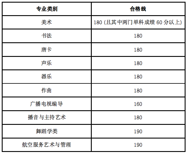 2024年甘肃艺术统考及格分数线（含2022-2023积年）