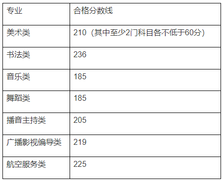 2024年广西艺术统考及格分数线（含2022-2023积年）