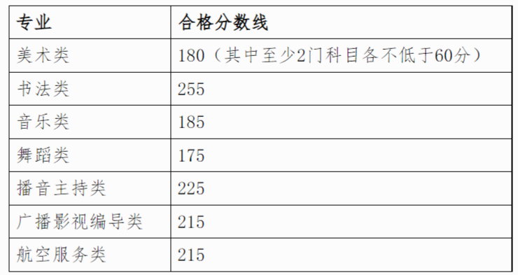 2024年广西艺术统考及格分数线（含2022-2023积年）