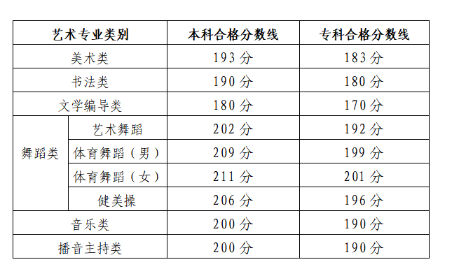 2024年山东艺术统考及格分数线(含2022-2023积年)