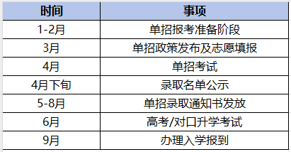 2024年河南单应测验时辰及详细科目支配表