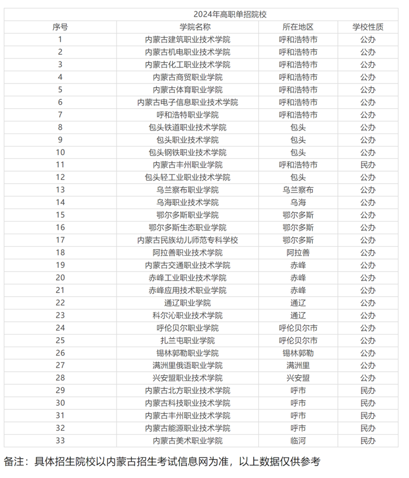 2024年内蒙古单招成就查问进口网址(//www.nm.zsks.cn/)