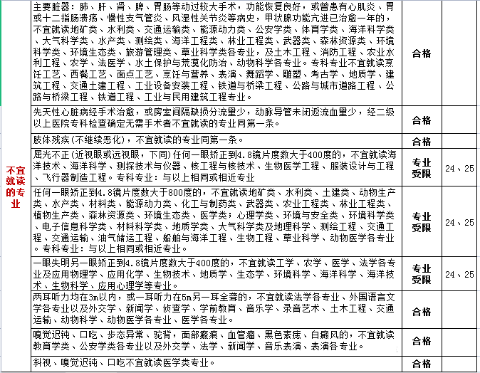 高考体检名目有哪些_都查抄甚么？（附规范对比表）
