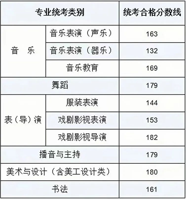 2024年内蒙古艺术统考及格分数线(含2022-2023积年)
