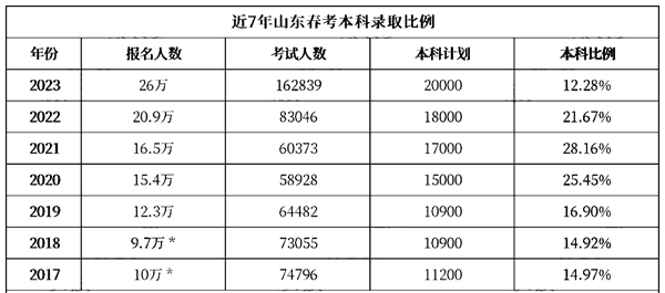 2024年山东春季高考人数几多（积年山东春季高考人数统计）