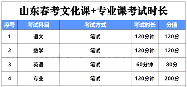 2024年山东春季高考时候支配,山东春考各科目时候支配表