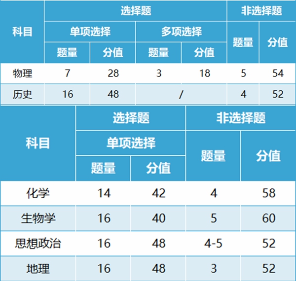2024年广西高考鼎新最新计划,广西2024高考形式是甚么？