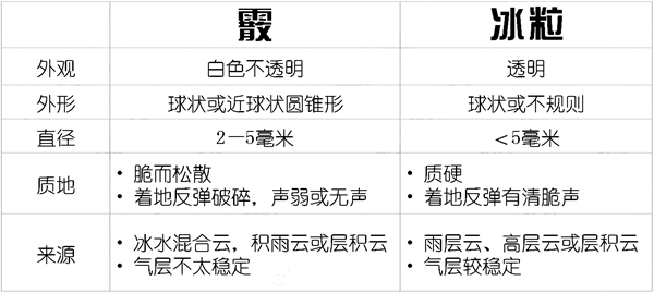 霰怎样读,霰是甚么气候,霰和雪的区分