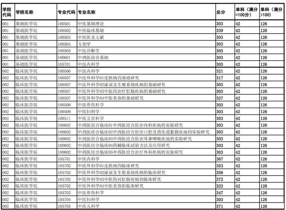 2024年成都西医药大学各专业考研复试分数线一览表（含2023年）