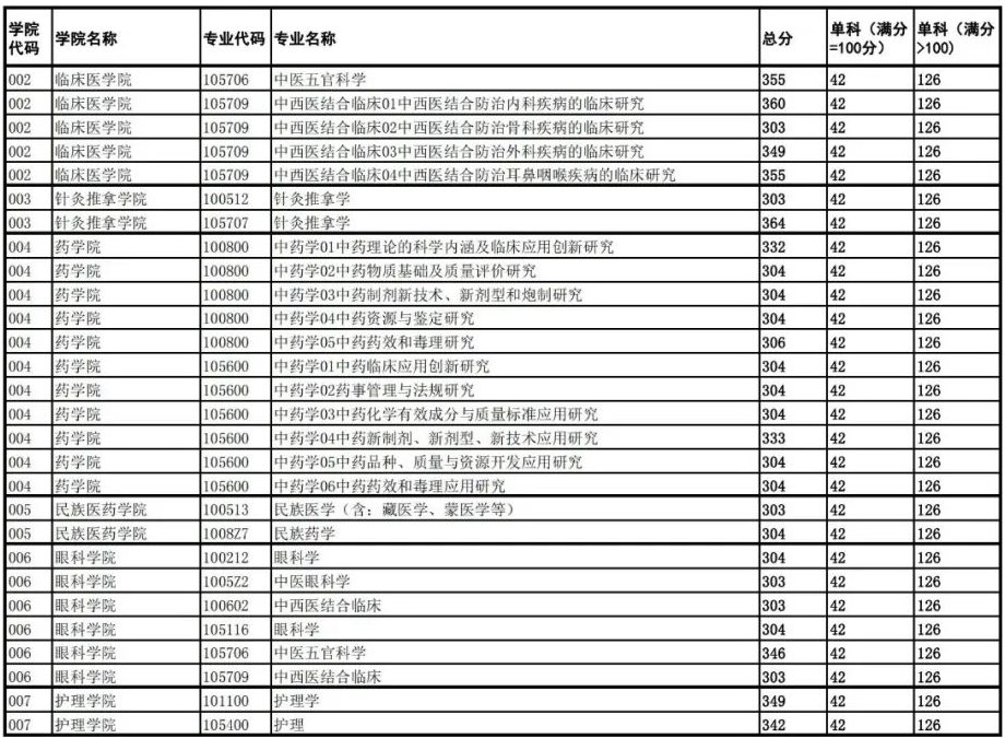 2024年成都西医药大学各专业考研复试分数线一览表（含2023年）