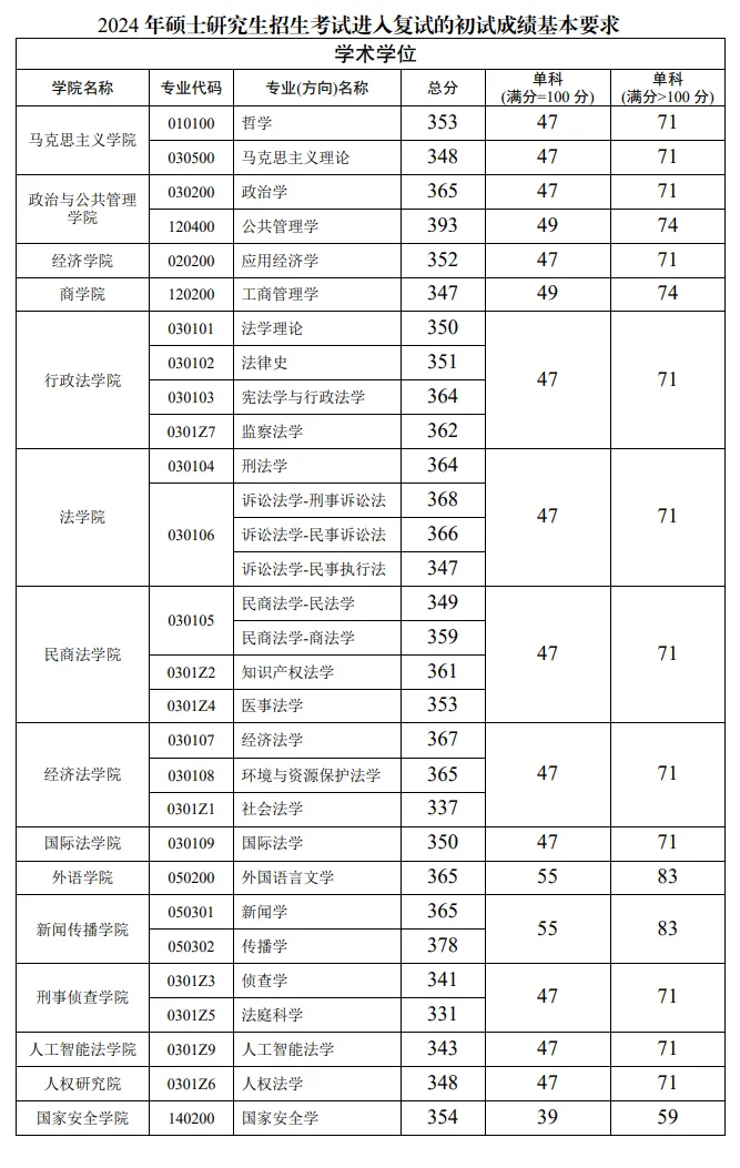 2024年东北政法大学各专业考研复试分数线一览表（含2023年）