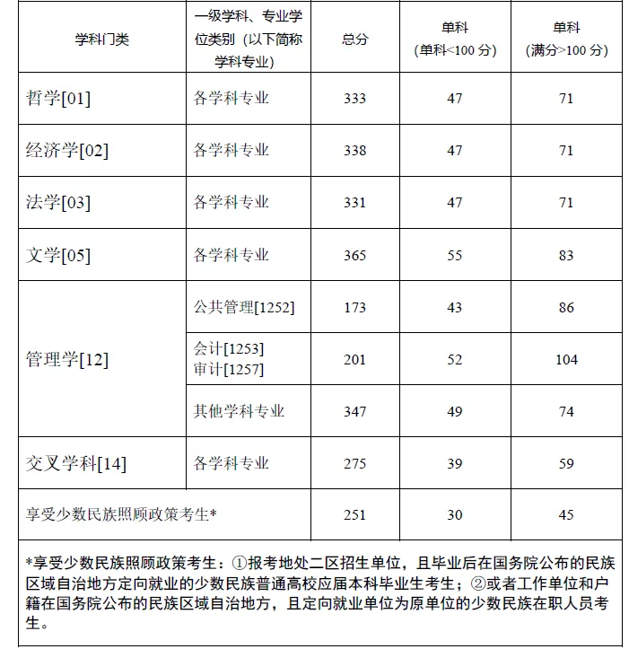 2024年东北政法大学各专业考研复试分数线一览表（含2023年）