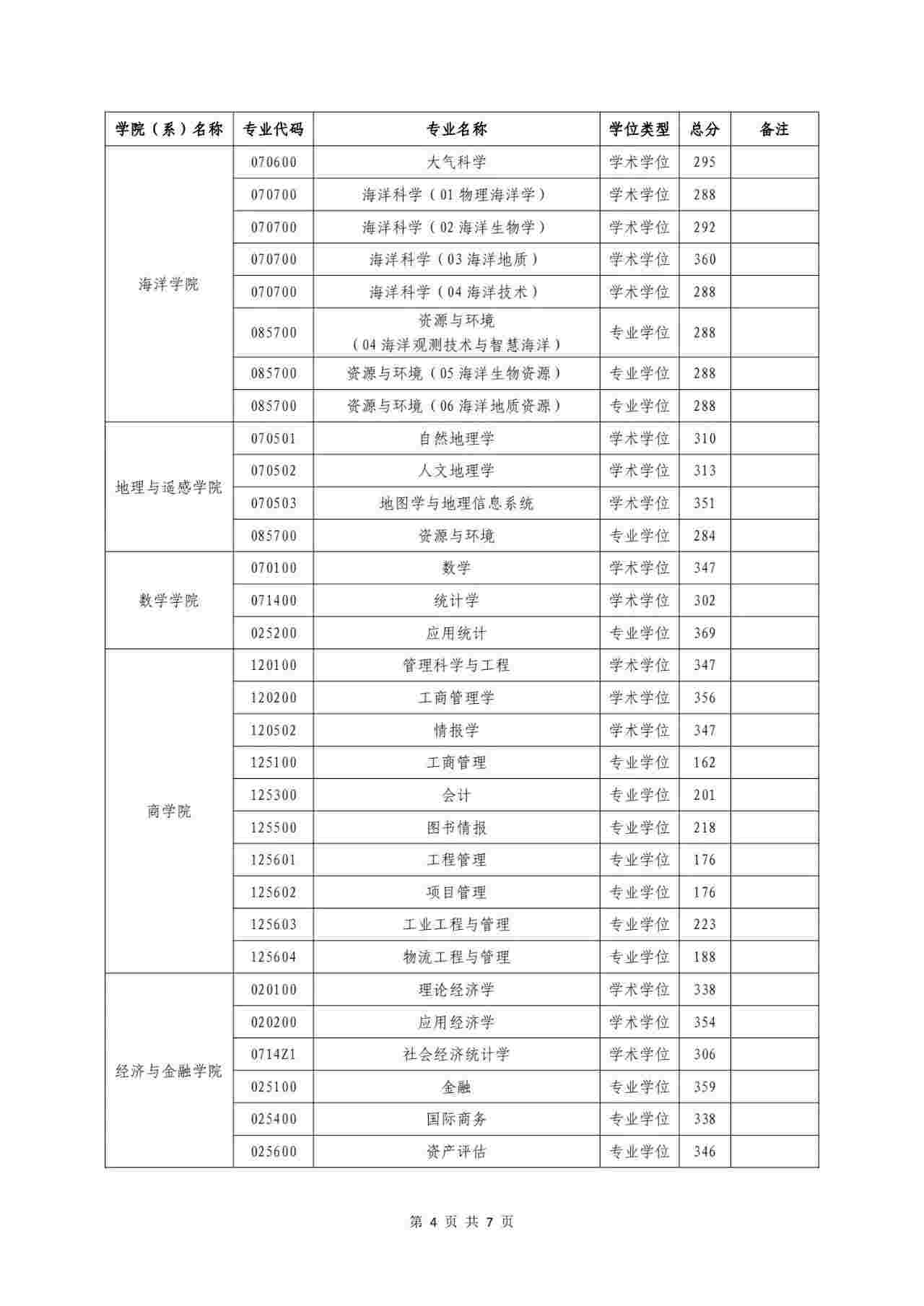 2024年河海大学各专业考研复试分数线一览表(含2023年)