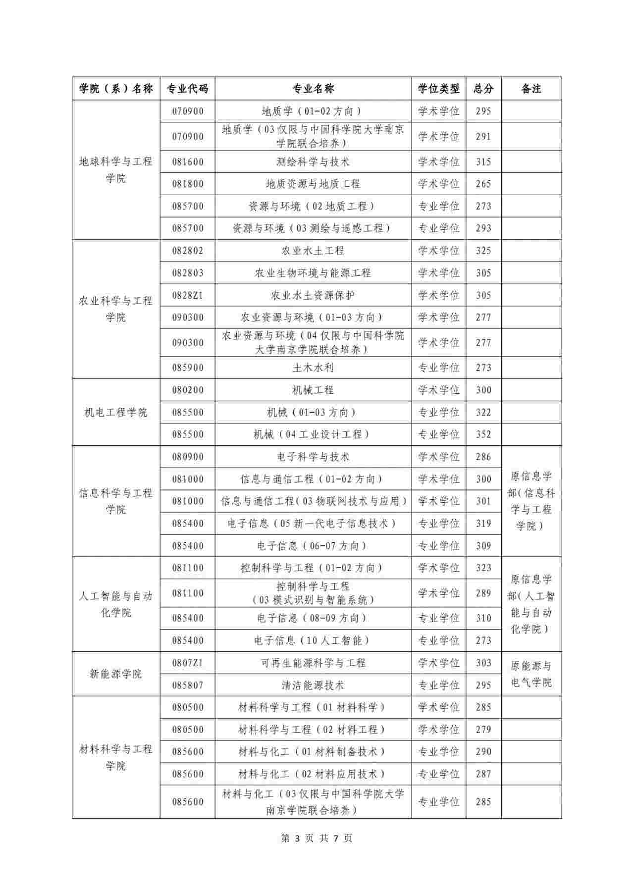 2024年河海大学各专业考研复试分数线一览表(含2023年)
