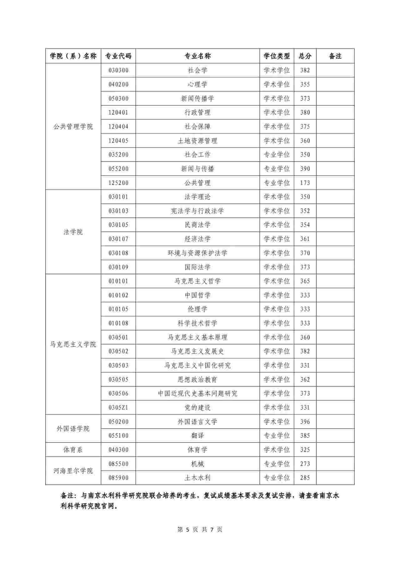 2024年河海大学各专业考研复试分数线一览表(含2023年)