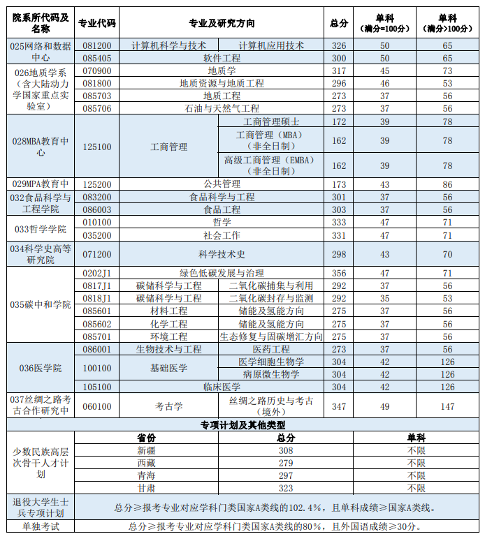 2024年东南大学研讨生分数线一览表（含2023年积年）