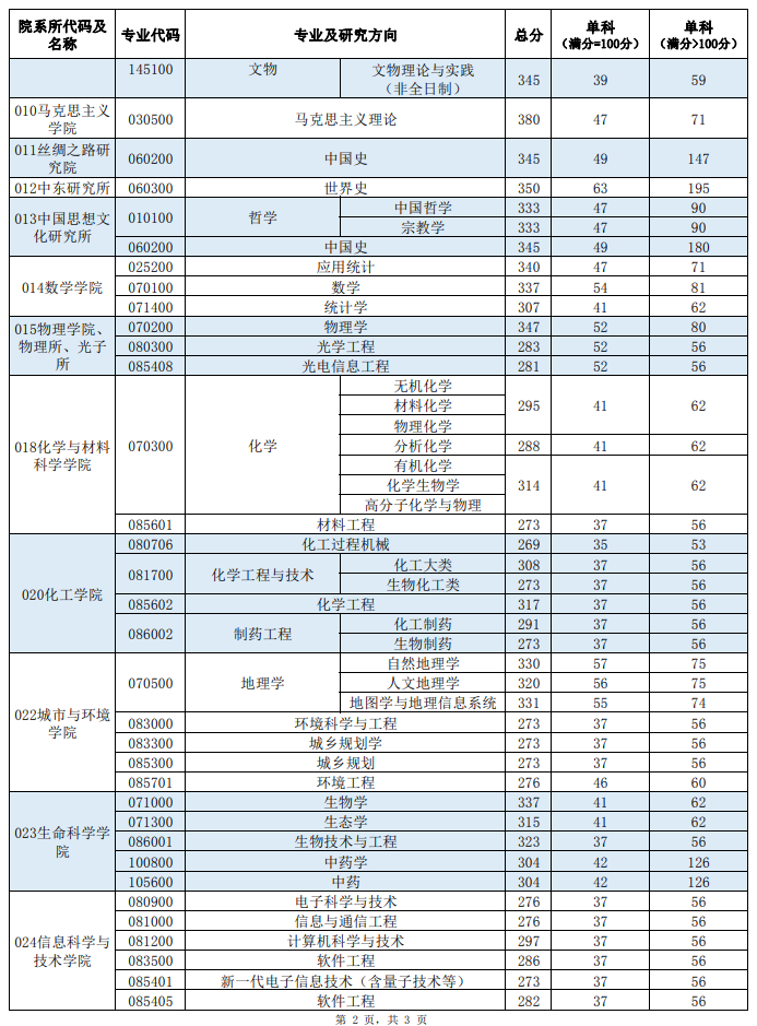 2024年东南大学研讨生分数线一览表（含2023年积年）