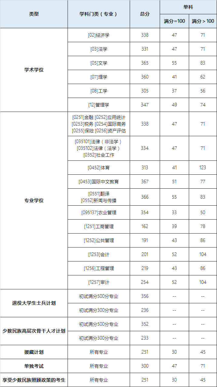 2024年东北财经大学各专业考研复试分数线一览表（含2023年）