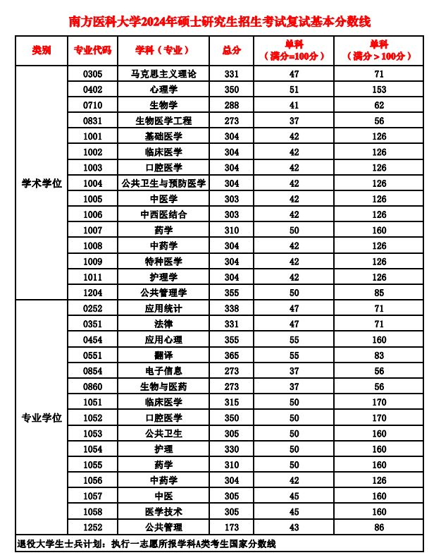 2024年南边医科大学研讨生分数线一览表（含2023年积年）