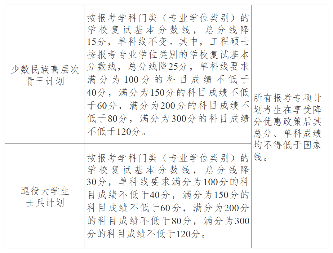 2025年南京大学各专业考研复试分数线(含2024年)
