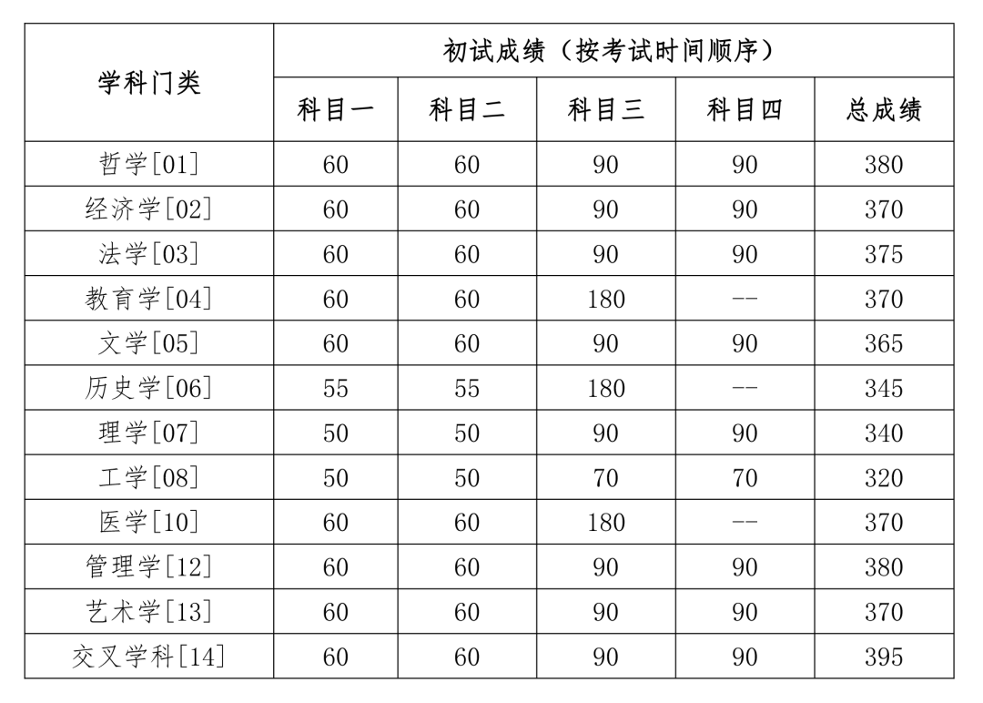 2024年中国国民大学各专业考研复试分数线一览表（含2023年）
