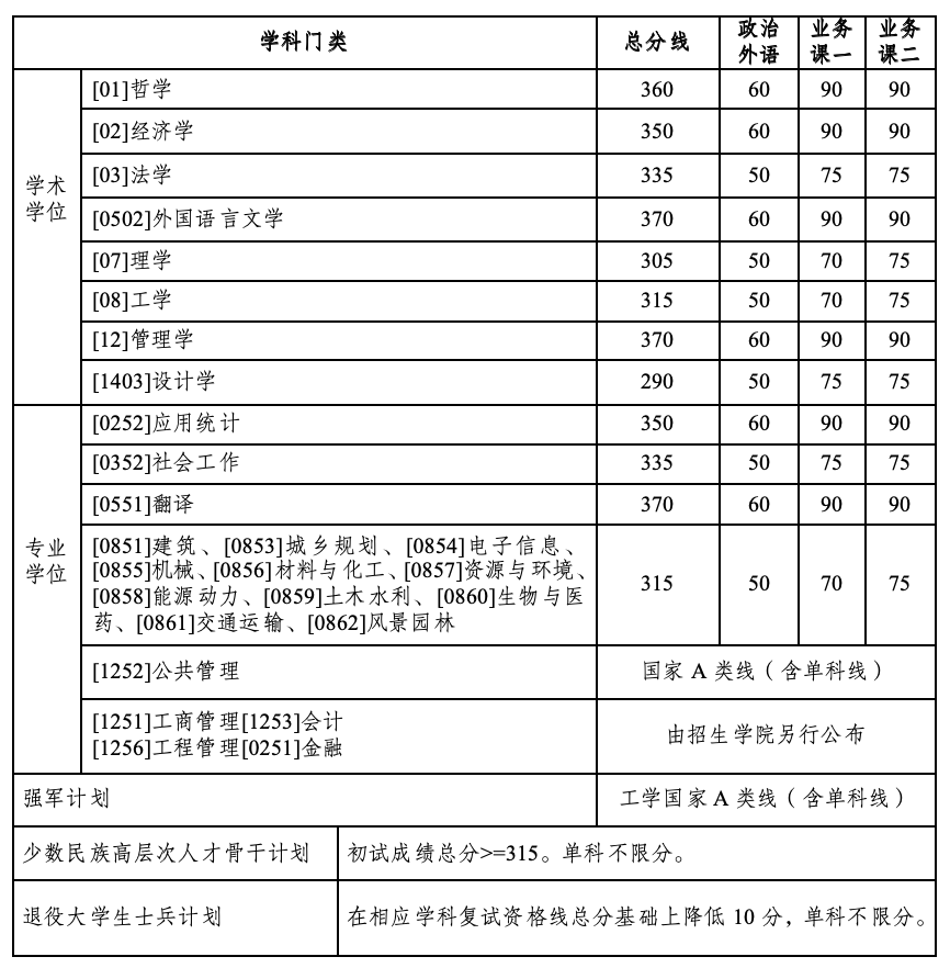 2024年哈尔滨产业大学研讨生分数线一览表（含2023年积年）