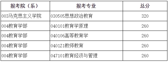 2025年北都门范大学各专业考研复试分数线(含2024年)）