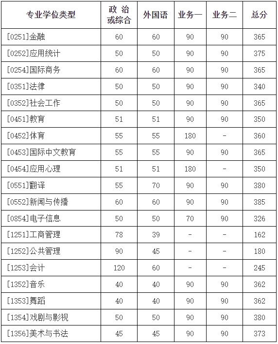 2025年北都门范大学各专业考研复试分数线(含2024年)）