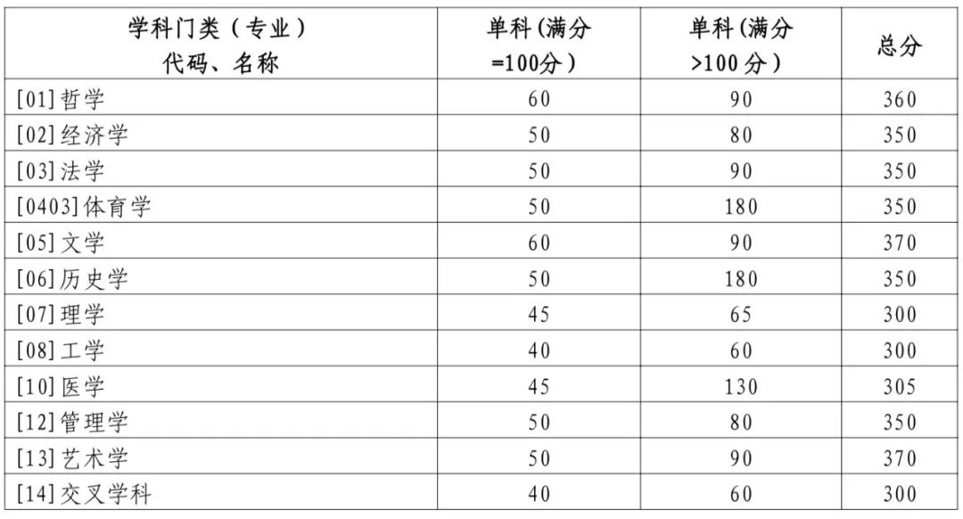 2024年山东大学研讨生分数线一览表（含2023年积年）