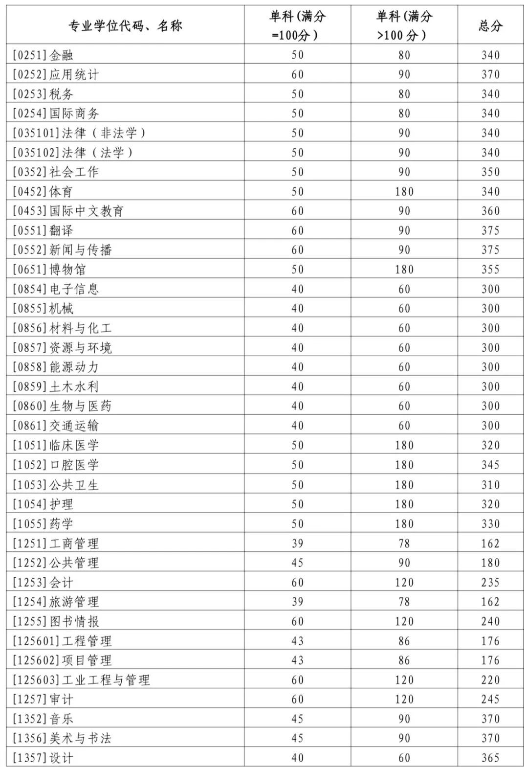 2024年山东大学研讨生分数线一览表（含2023年积年）