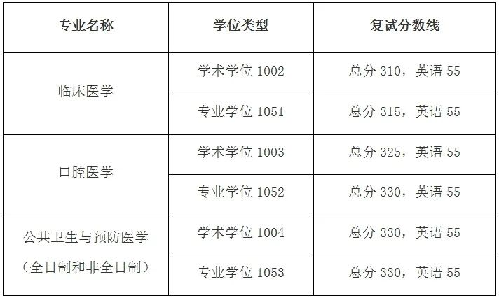 2024年南京医科大学研讨生分数线一览表（含2023年积年）