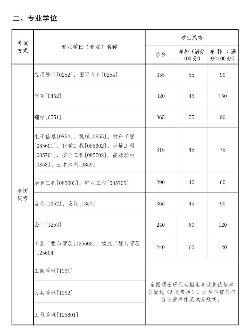 2025年西南大学各专业考研复试分数线(含2024年)