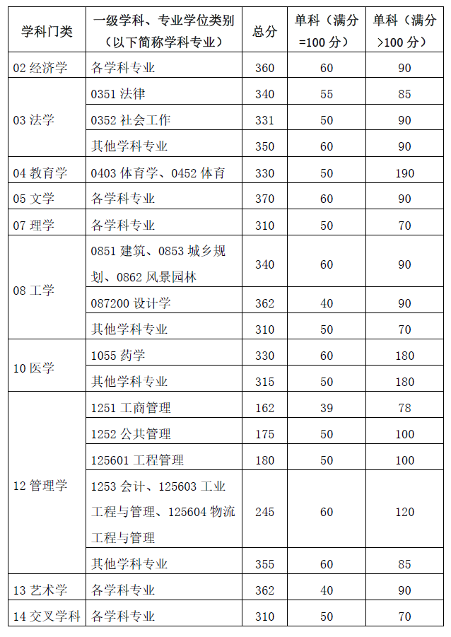 2024韶华南理工大学研讨生分数线一览表（含2023年积年）