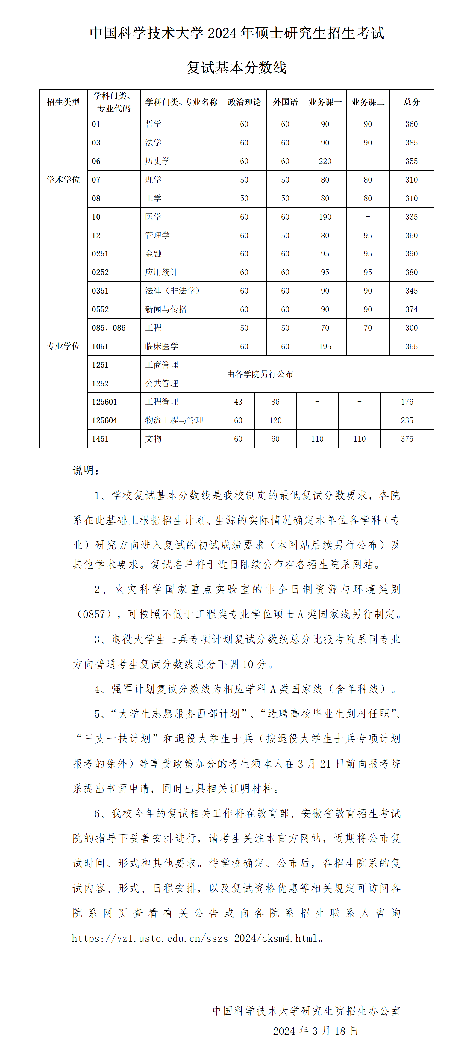 2024年中国迷信手艺大学各专业考研复试分数线一览表（含2023年）