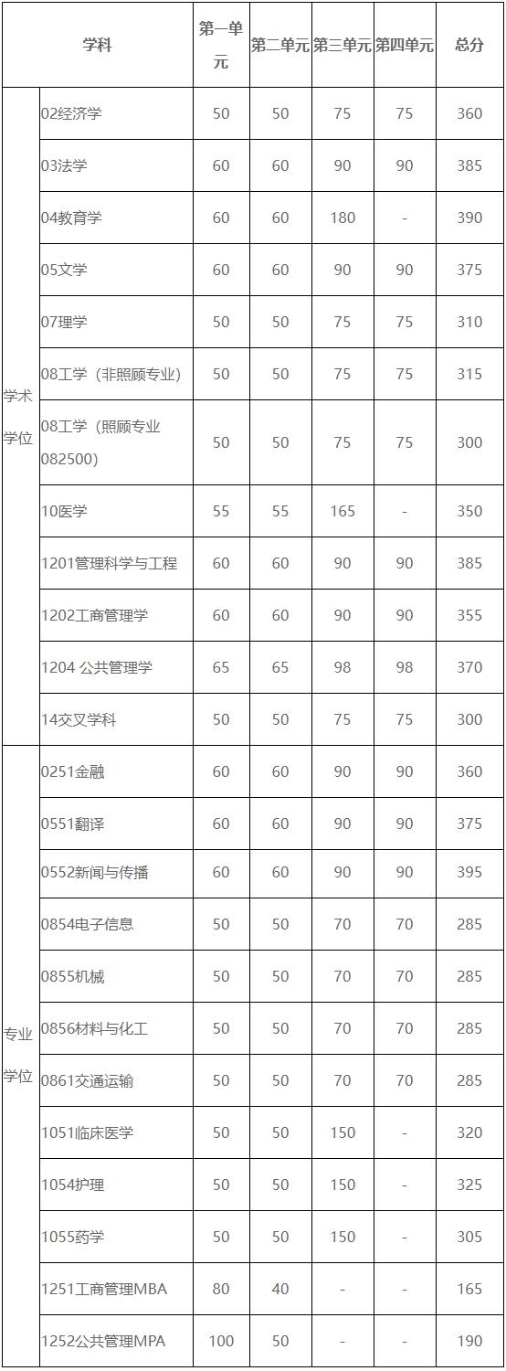 2024年电子科技大学各专业考研复试分数线一览表(含2023年)